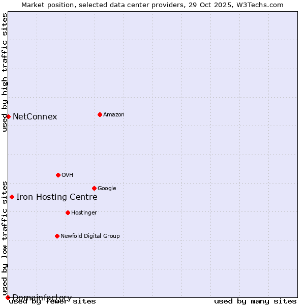 Market position of Iron Hosting Centre vs. NetConnex vs. Domainfactory