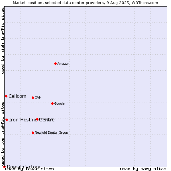 Market position of Iron Hosting Centre vs. Cellcom vs. Domainfactory