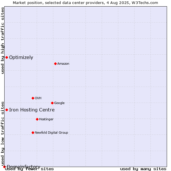 Market position of Iron Hosting Centre vs. Optimizely vs. Domainfactory