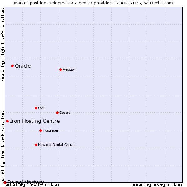 Market position of Oracle vs. Iron Hosting Centre vs. Domainfactory