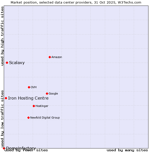 Market position of Scalaxy vs. Iron Hosting Centre vs. Domainfactory