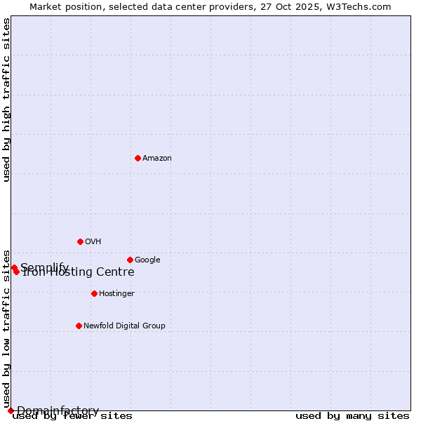 Market position of Iron Hosting Centre vs. Semplify vs. Domainfactory