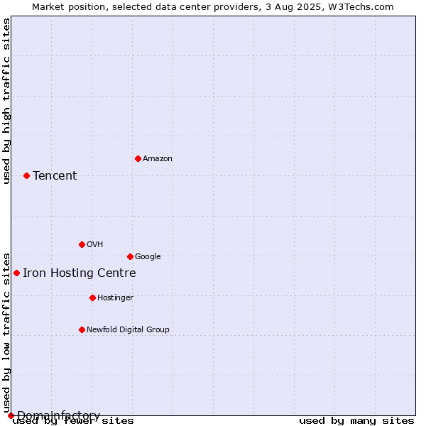 Market position of Tencent vs. Iron Hosting Centre vs. Domainfactory