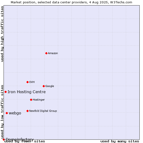 Market position of webgo vs. Iron Hosting Centre vs. Domainfactory