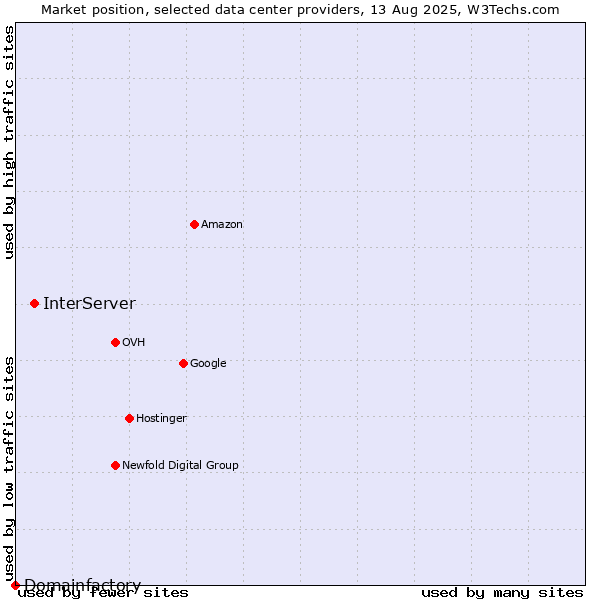 Market position of InterServer vs. Domainfactory