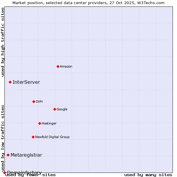 Market position of InterServer vs. Metaregistrar vs. Domainfactory