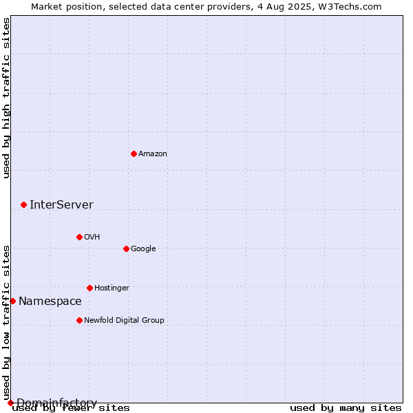 Market position of InterServer vs. Namespace vs. Domainfactory