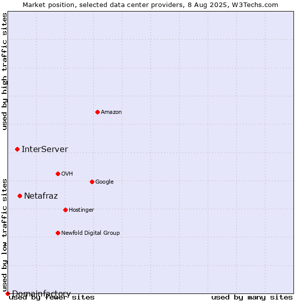 Market position of Netafraz vs. InterServer vs. Domainfactory