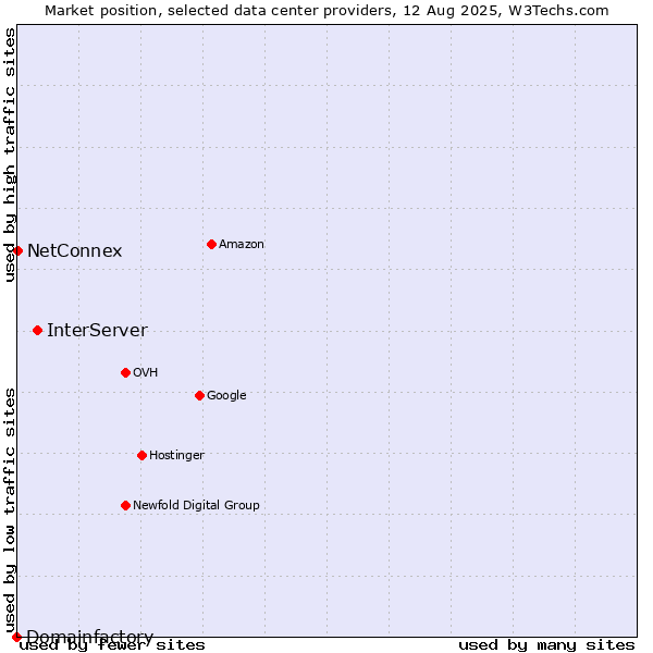 Market position of InterServer vs. NetConnex vs. Domainfactory