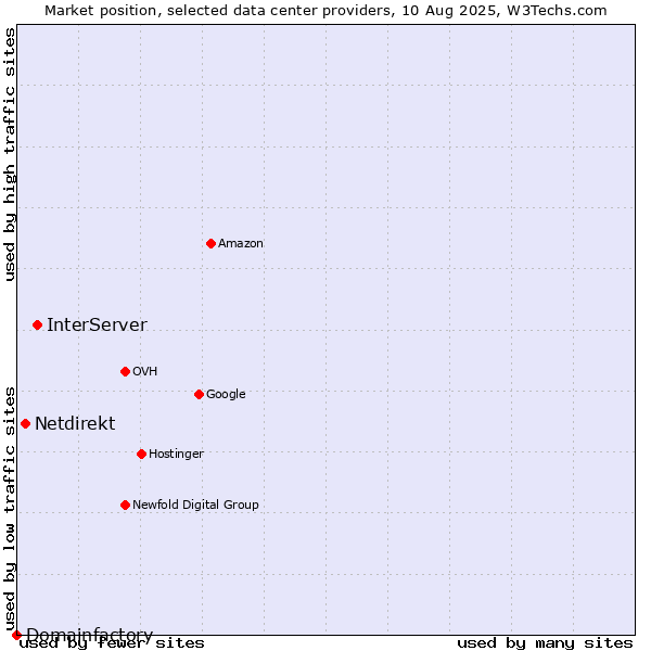 Market position of InterServer vs. Netdirekt vs. Domainfactory
