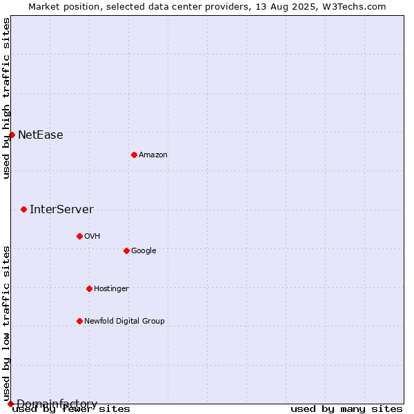 Market position of InterServer vs. NetEase vs. Domainfactory
