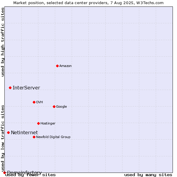 Market position of InterServer vs. Netinternet vs. Domainfactory