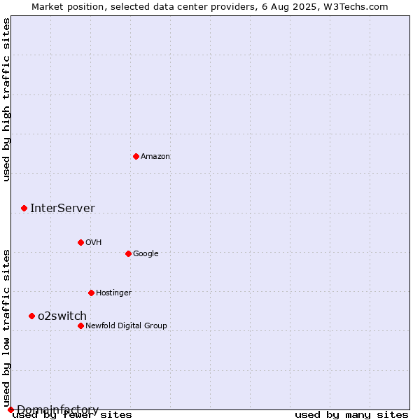 Market position of o2switch vs. InterServer vs. Domainfactory