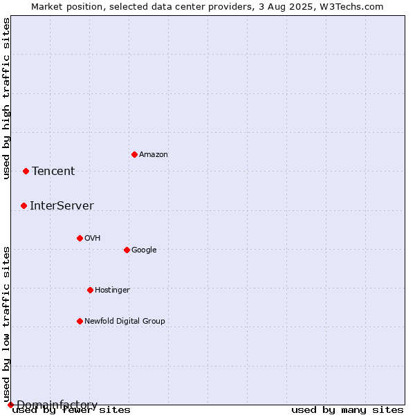 Market position of Tencent vs. InterServer vs. Domainfactory