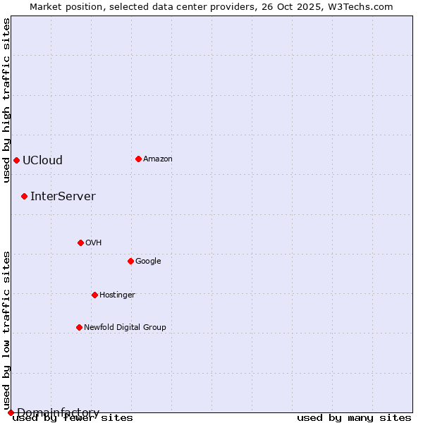 Market position of InterServer vs. UCloud vs. Domainfactory