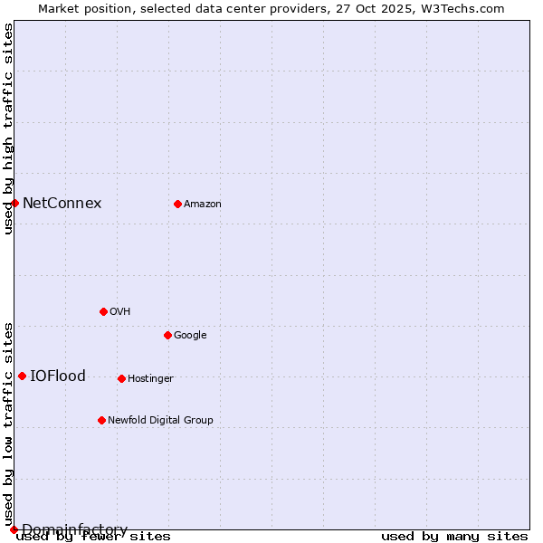 Market position of IOFlood vs. NetConnex vs. Domainfactory