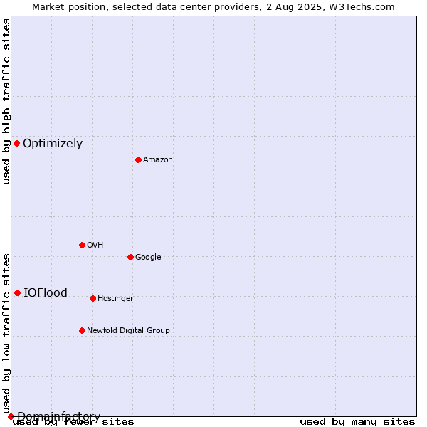 Market position of IOFlood vs. Optimizely vs. Domainfactory