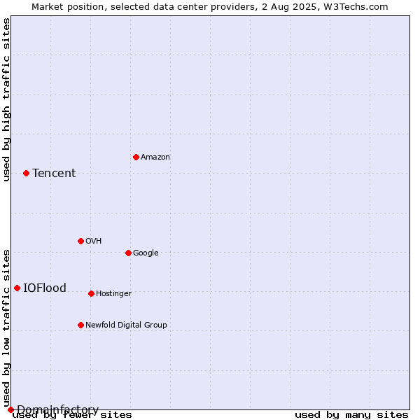 Market position of Tencent vs. IOFlood vs. Domainfactory