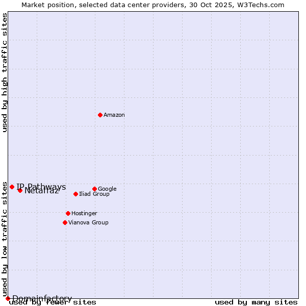 Market position of Netafraz vs. IP Pathways vs. Domainfactory