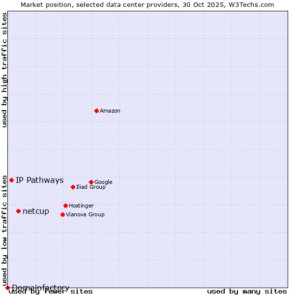 Market position of netcup vs. IP Pathways vs. Domainfactory