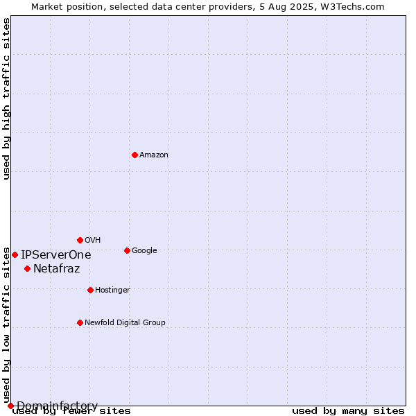 Market position of Netafraz vs. IPServerOne vs. Domainfactory