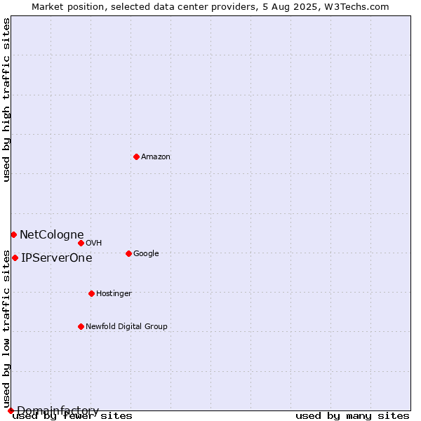 Market position of IPServerOne vs. NetCologne vs. Domainfactory