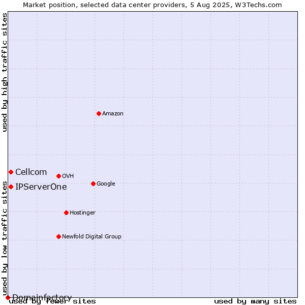 Market position of Cellcom vs. IPServerOne vs. Domainfactory