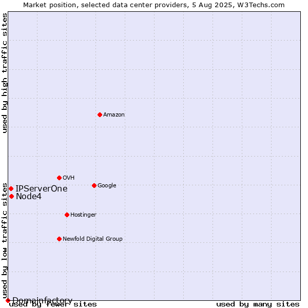 Market position of Node4 vs. IPServerOne vs. Domainfactory