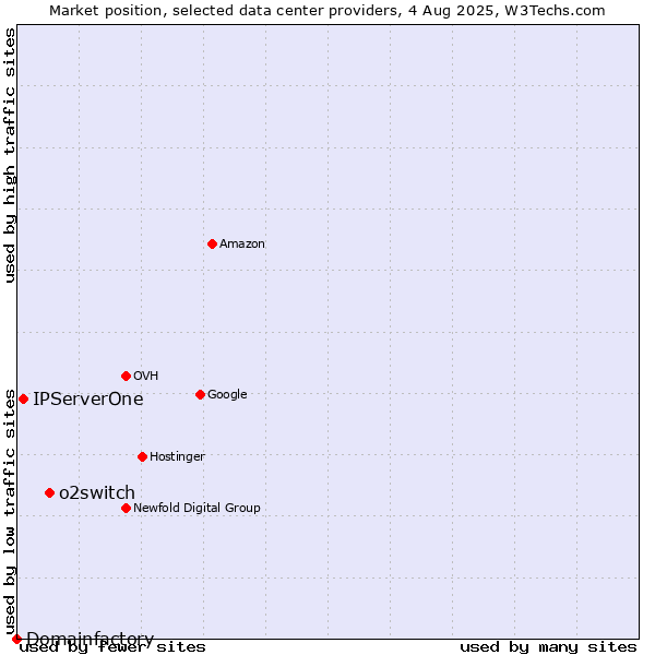 Market position of o2switch vs. IPServerOne vs. Domainfactory