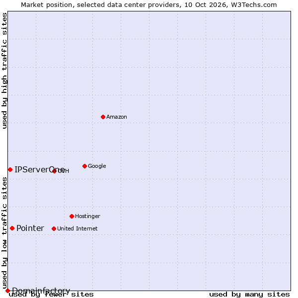 Market position of Pointer vs. IPServerOne vs. Domainfactory