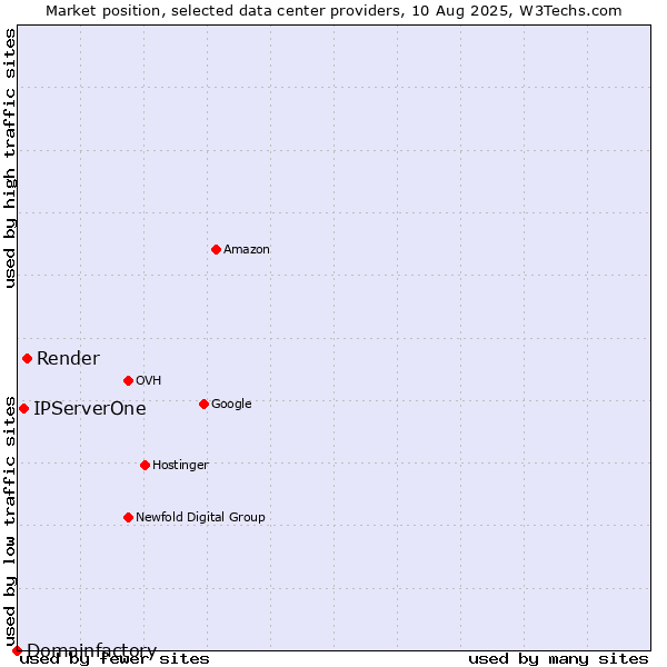 Market position of Render vs. IPServerOne vs. Domainfactory