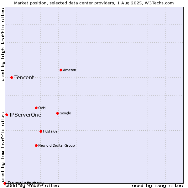Market position of Tencent vs. IPServerOne vs. Domainfactory