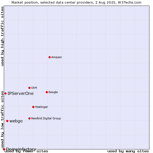 Market position of webgo vs. IPServerOne vs. Domainfactory