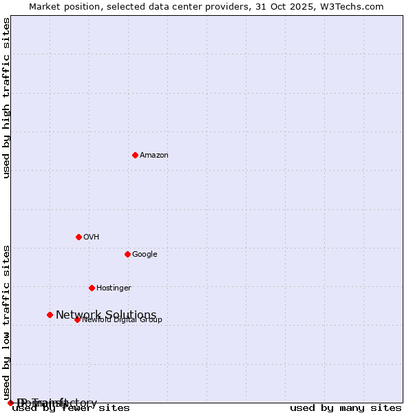 Market position of Network Solutions vs. Domainfactory vs. IP Transit