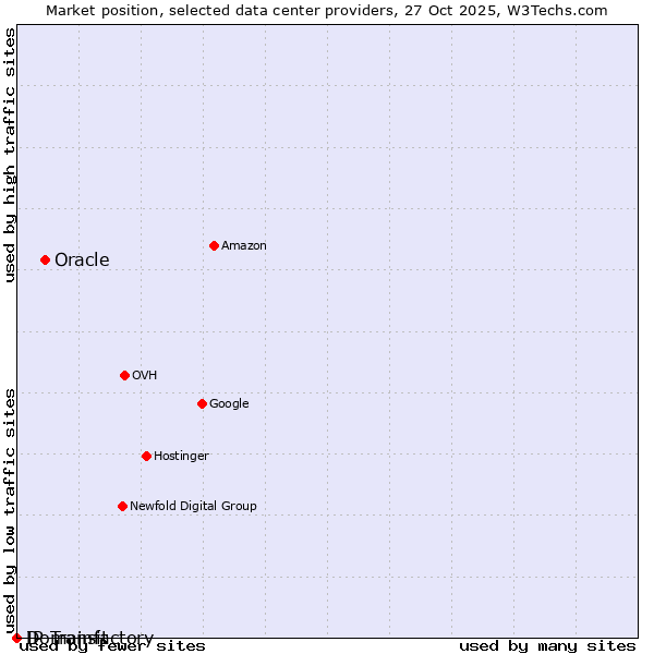 Market position of Oracle vs. Domainfactory vs. IP Transit