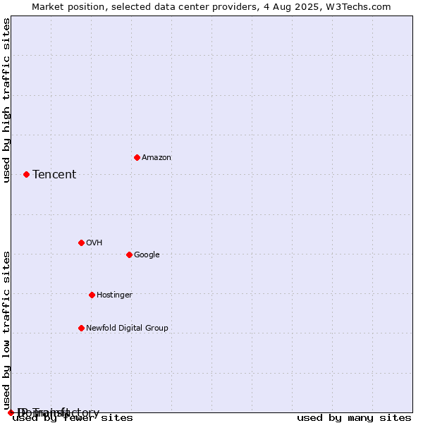 Market position of Tencent vs. Domainfactory vs. IP Transit
