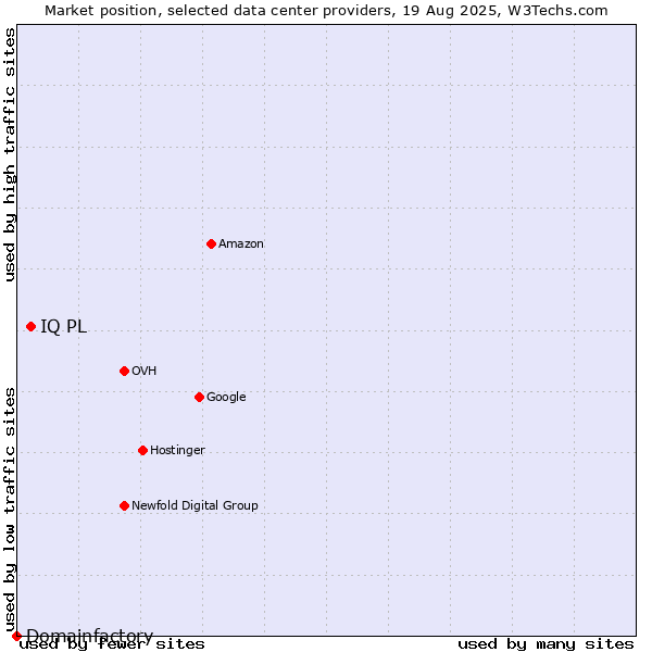 Market position of IQ PL vs. Domainfactory