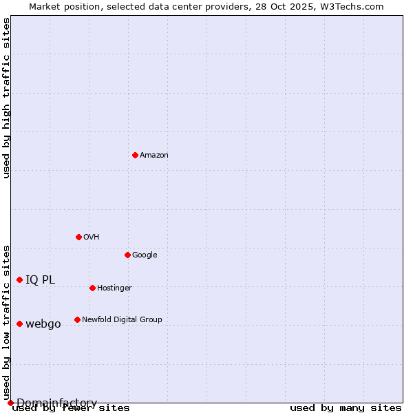 Market position of webgo vs. IQ PL vs. Domainfactory