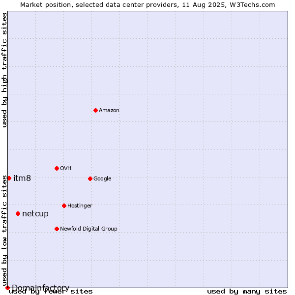 Market position of netcup vs. itm8 vs. Domainfactory