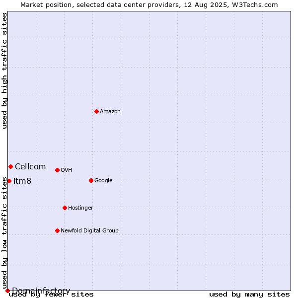 Market position of Cellcom vs. itm8 vs. Domainfactory