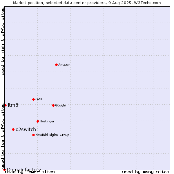 Market position of o2switch vs. itm8 vs. Domainfactory