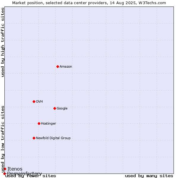 Market position of Itenos vs. Domainfactory