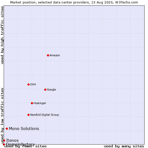 Market position of Mono Solutions vs. Itenos vs. Domainfactory