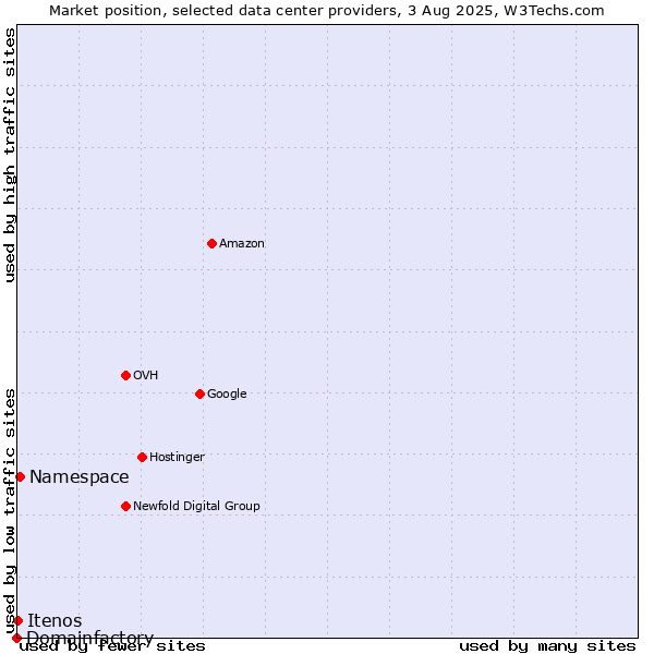 Market position of Namespace vs. Itenos vs. Domainfactory