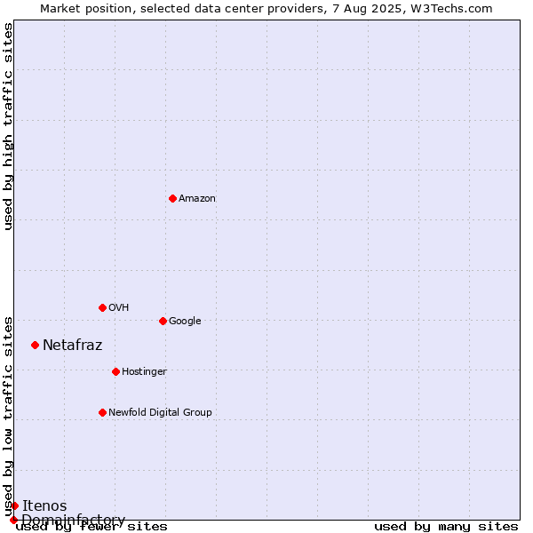 Market position of Netafraz vs. Itenos vs. Domainfactory