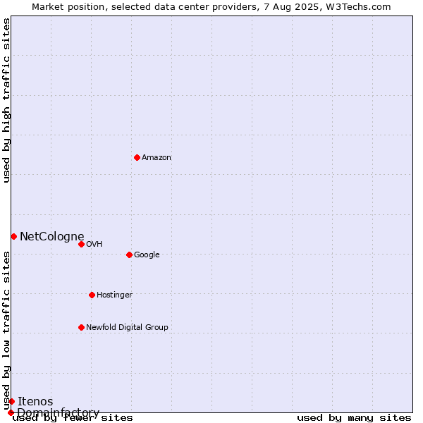 Market position of NetCologne vs. Itenos vs. Domainfactory