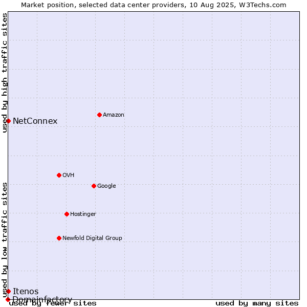 Market position of NetConnex vs. Itenos vs. Domainfactory