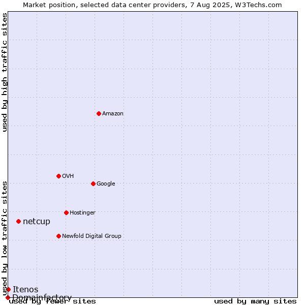 Market position of netcup vs. Itenos vs. Domainfactory