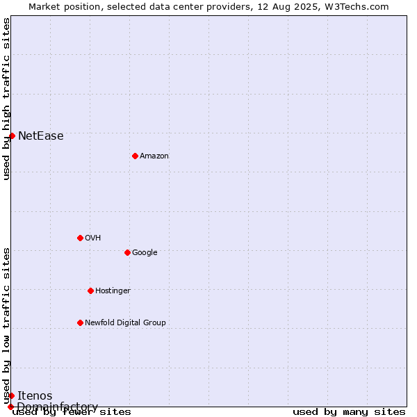 Market position of NetEase vs. Itenos vs. Domainfactory