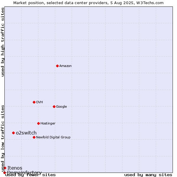 Market position of o2switch vs. Itenos vs. Domainfactory